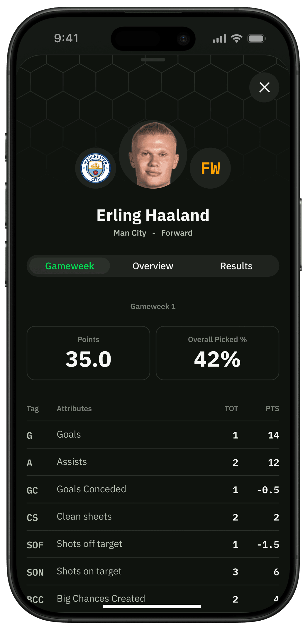 A player scoring breakdown
